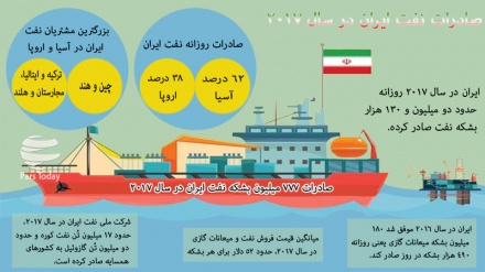 Iran exportierte im Jahr 2017 rund 777 Millionen Barrel Öl