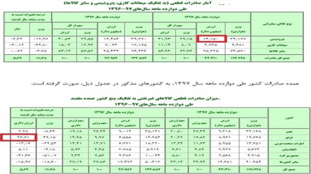 Iran exportiert Waren im Wert von neun Milliarden  US-Dollar in den Irak 